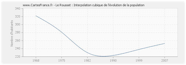 Le Rousset : Interpolation cubique de l'évolution de la population